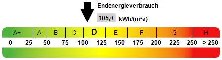 Kennwert Energieausweis